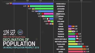 Population decline 19502100 The fastest shrinking countries Population problem [upl. by Hynda]