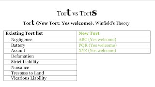 Tort vs torts  Tort vs torts difference [upl. by Meehan982]