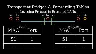 Five stations S1S5 are connected to an extended LAN through transparent bridges B1B2 [upl. by Tomasine]