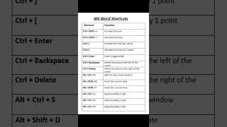 MS Word Shortcuts  Shortcuts Keys [upl. by Melar]