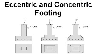 Difference between Eccentric and Concentric Footing with Examples [upl. by Rew]