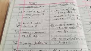 Excusable Acts and Justifiable Acts Tort  5th Sem Part 2 [upl. by Douglas]