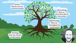 Making sense of Ontology Epistemology and Methodologies in research [upl. by Enylhsa221]