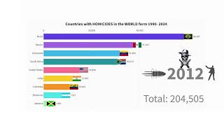 Homicides EXPLODE Across the Globe from 1990 to 2024 [upl. by Wyon]