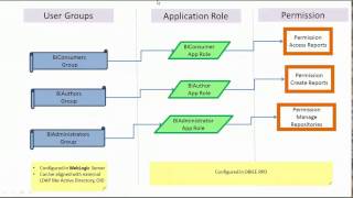 OBIEE Authorization and Auhtentication [upl. by Bendix745]