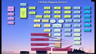 SyteLine ERP Demo  Flows Part 5  CRM and Service [upl. by Cherilynn179]