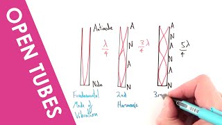 Standing and Stationary Waves in an open tube  A Level Physics [upl. by Airot]