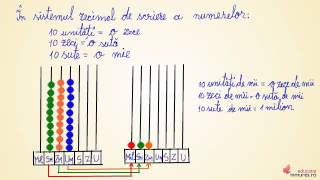 Scrierea și citirea numerelor de la 0 la 1 000  Matematică clasa a IV a [upl. by Teyut317]