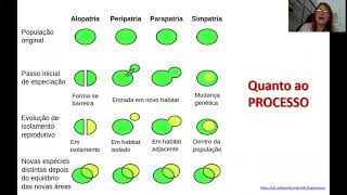 Especiação  Isolamento Geográfico [upl. by Asset]