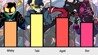 Whitty VS Tabi VS Agoti VS Ruv Power Levels [upl. by Weitman]