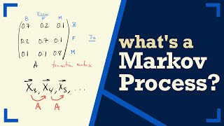 Introduction MARKOV PROCESS And MARKOV CHAINS  Short Lecture  Linear Algebra [upl. by Maddalena515]