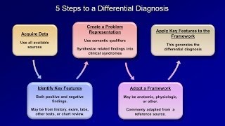 How to Create a Differential Diagnosis Part 1 of 3 [upl. by Ecirpak259]