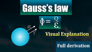 Gausss law  full visual explanation  12th physics [upl. by Gnah]