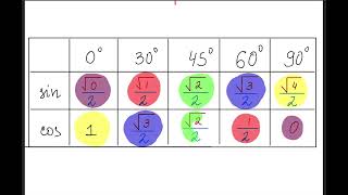 Tabelul Trigonometric [upl. by Akit]