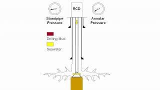 MPD on drillships solves fluid loss problem animation [upl. by Valerle]