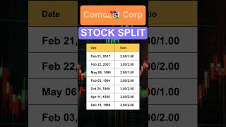 CMCSA Comcast Corp Stock Split History [upl. by Terraj]