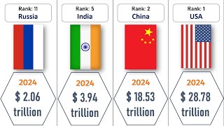 Top 50 economies in the world [upl. by Bergess224]