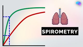 Spirometry Interpretation  Lung Function Tests  OSCE Guide  UKMLA  CPSA [upl. by Euf35]