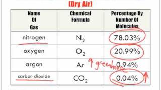 The Elements Chemistry Lesson [upl. by Nalyk]