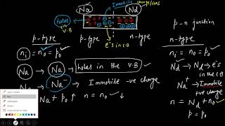 Depletion region Builtin potential barrier Part 1 in pn junction [upl. by Celin552]