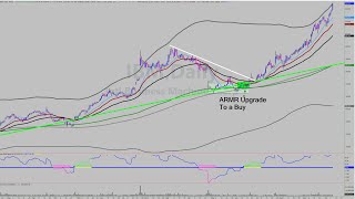 Stock Market Investing Top Charts of the Day IBM SOFI [upl. by Anniroc219]