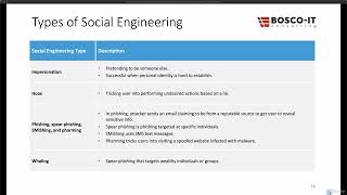 80 Types of Social Engineering [upl. by Durstin]