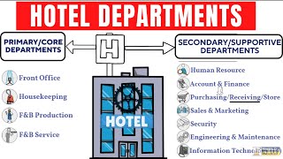 Hotel Departments and their functions I Core Areas I Supportive department I Hotel Management I [upl. by Konstantine]