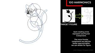 Fourier Analysis How to draw any shape with epicycles [upl. by Ingold696]