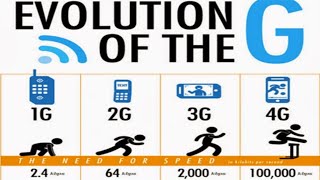 mobile generations 1g 2g 3g 4g  2g vs 3g vs 4g  what is 1g 2g 3g 4g  mobile telecommunication [upl. by Almena]