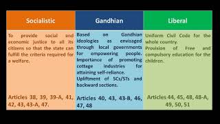 Highlights of Indian Polity DPSP Part 5 [upl. by Afihtan]