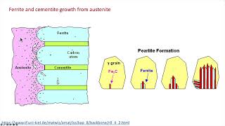 41 Diffusional transformation and spinodal decomposition [upl. by Audi]