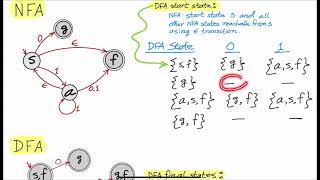 How to Convert NFA to DFA Dealing with Epsilon Transitions [upl. by Jaynes]