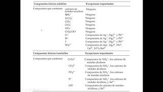 Reglas de solubilidad [upl. by Annairol]