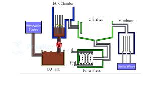 Electro coagulation technology explained  Praaltercom [upl. by Tivad]