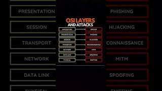 Hacking the OSI Model How Layers Can Protect You osilayers cybersecurity socanalyst soc [upl. by Ynos]