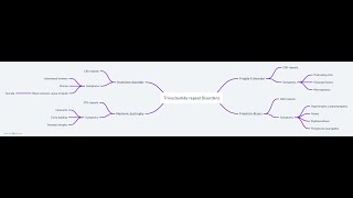 Trinucleotide repeats  Medical Mind Maps biochemistry step1 usmleprep [upl. by Aennyl]