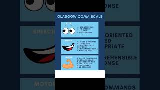 GLASGOW COMA SCALE [upl. by Aicilaf]