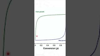 ADDITION VS CONDENSATION POLYMERIZATION [upl. by Aara]