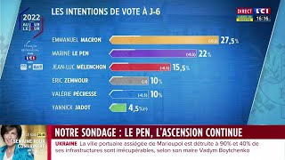 Sondage Présidentielle  Le Pen à 22 au premier tour [upl. by Nosak]