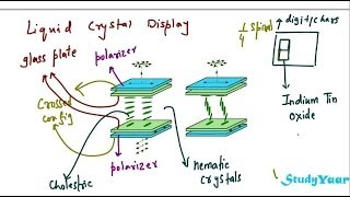 Liquid Crystals  Thermotropic Phase Nematic Phase Smectic Phase Cholestric Phase [upl. by Cima]