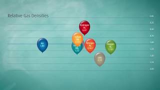 Know your gases Relative gas densities [upl. by Anitnemelc725]