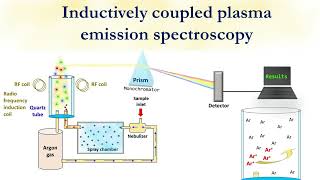 Inductively coupled plasma emission spectroscopy [upl. by Darce251]