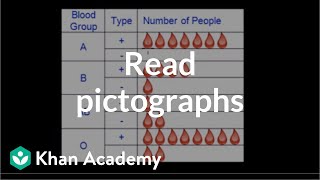 Reading pictographs  Applying mathematical reasoning  PreAlgebra  Khan Academy [upl. by Dielu196]