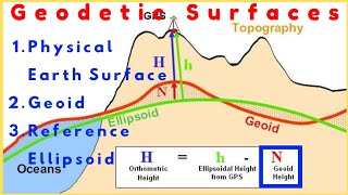 Understanding the Geodetic Surfaces  Geoidal Undulation [upl. by Nonek]