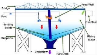 What are thickeners amp how do they work  Mineral Processing  Thickener Working Principle [upl. by Plate]