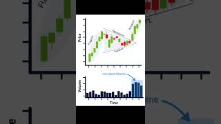 Volume amp price trendingshorts stockmarket optiontrading [upl. by Woodford]