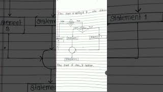 Flowchart of nested Ifelse cprogramming viralshorts [upl. by Dnaleel316]