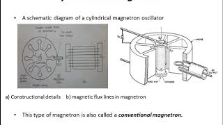 ECT 401EC403 KTU Magnetron oscillators Cylindrical magnetron [upl. by Enomal849]