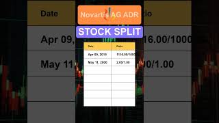 NVS Novartis AG ADR Stock Split History [upl. by Newel]