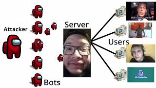 How DDoS Works [upl. by Gary436]